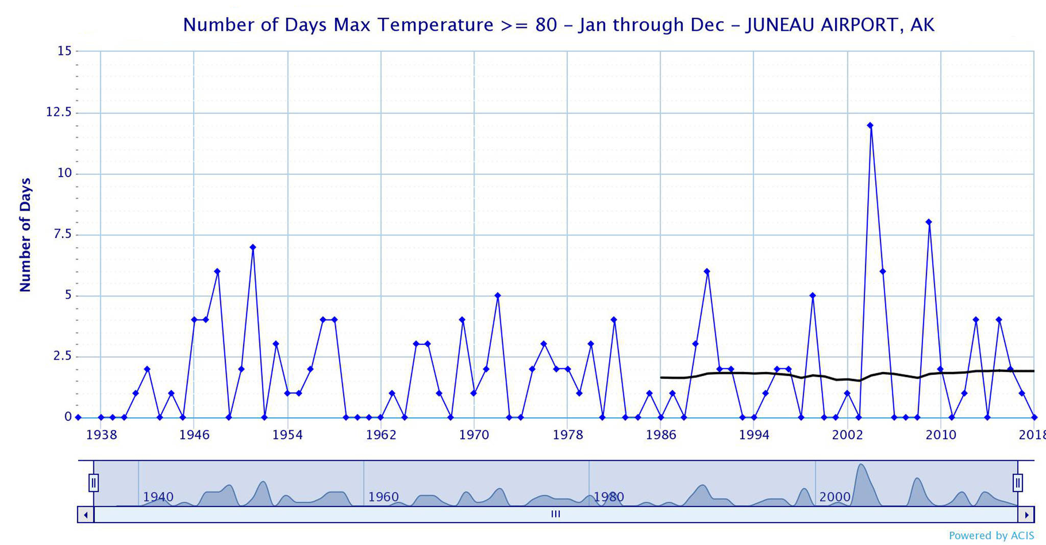 This chart created by the xmACIS2 climate database operated by NOAA’s regional climate centers shows the number of 80-degree days in Juneau. The horizontal black line shows a 50-year rolling average. (Screenshot)