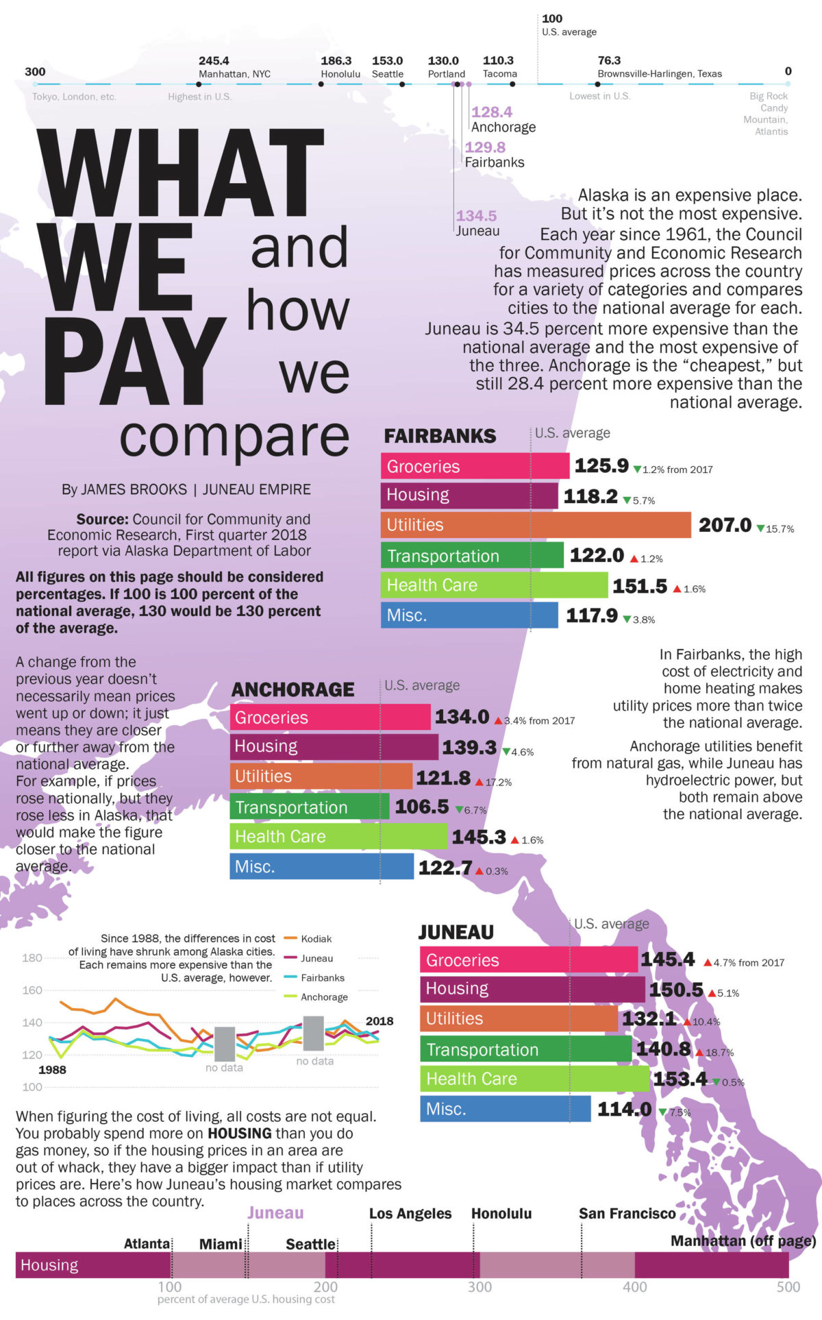 Juneau’s cost of living rises; is now more expensive than Anchorage or