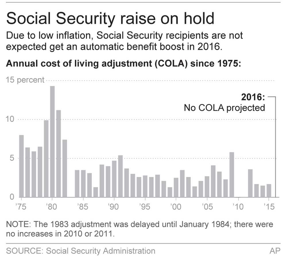 Lower gas prices means no Social Security increase next year
