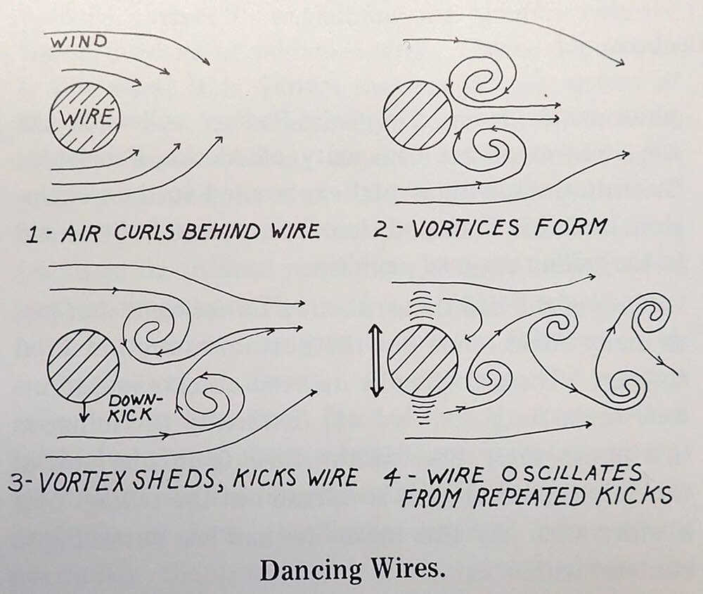 An illustration of wires affected by air movement, drawn by Patricia Ann Davis, from the book Alaska Science Nuggets by Neil Davis.