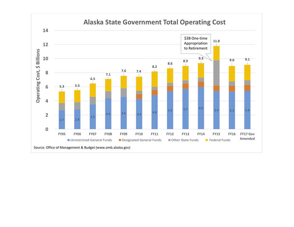 Alaska State governemnt total operating cost.