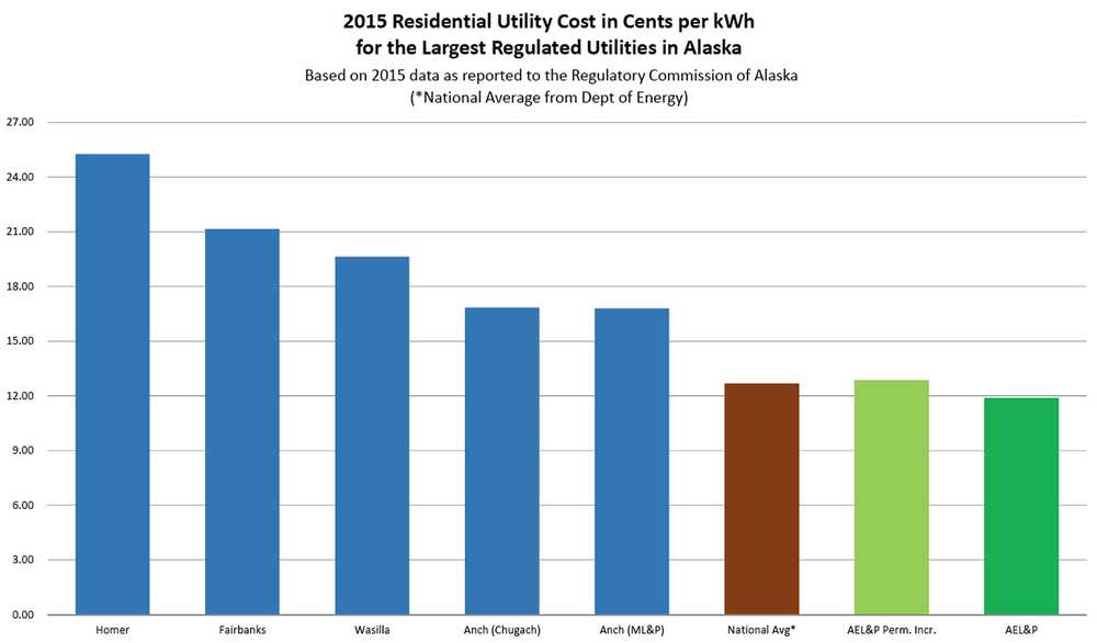 A comparison of utility rates in Alaska and the Lower 48.