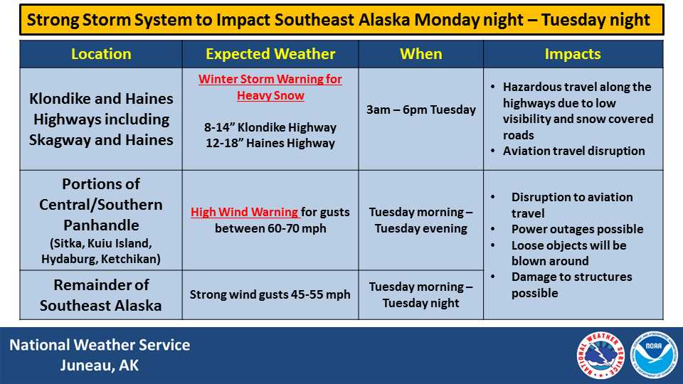 A strong storm is expected to sweep Southeast Alaska between Monday night and Tuesday night.
