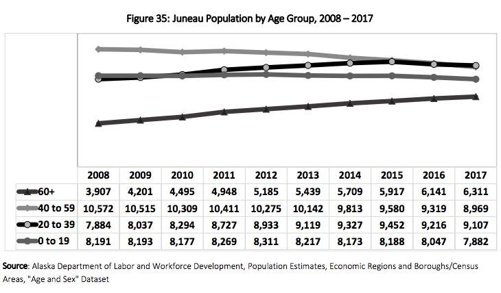Statistics show that in 2017, the 20-39 age group overtook the 40-59 age group as the largest in Juneau. Statistics are from the Department of Labor and Workforce Development (Juneau Economic Development Council | Courtesy Image)