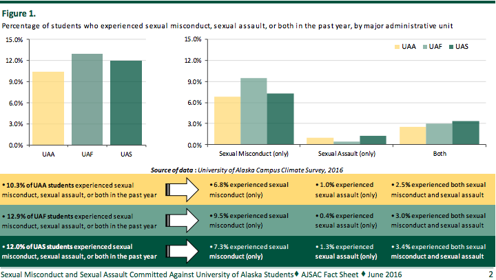 Alaska Justice Statistical Analysis Center Fact Sheet, June 2016, “Sexual Misconduct and Sexual Assault Committed Against University of Alaska Students”