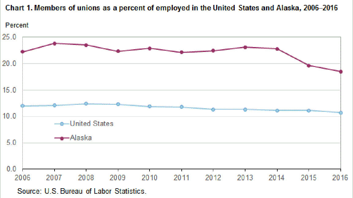 This chart shows the decline in Alaska’s union membership over the past decade. (Bureau of Labor Statistics)