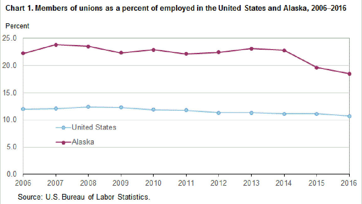 Union Membership Decline Chart