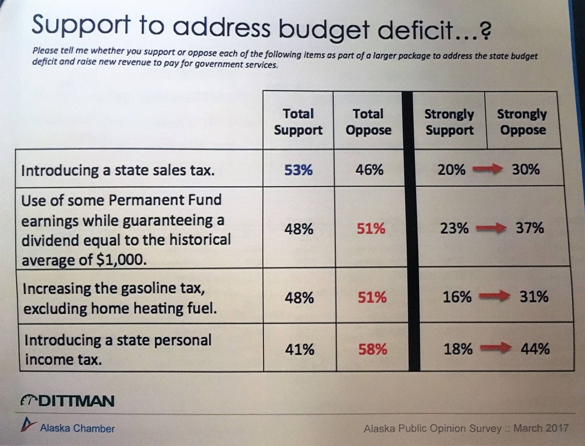 A poll of Alaskans by Dittman Research and funded by the Alaska Chamber of Commerce found shrinking support for all of the major deficit fixes under consideration by the Alaska Legislature.