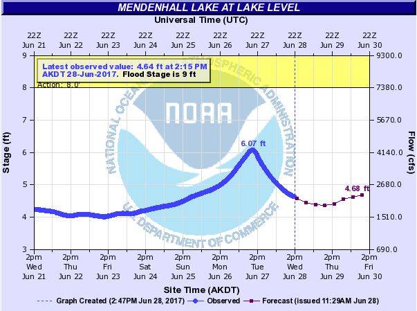 Water levels on Mendenhall Lake have risen this week due to a glacial phenomenon known as a j&