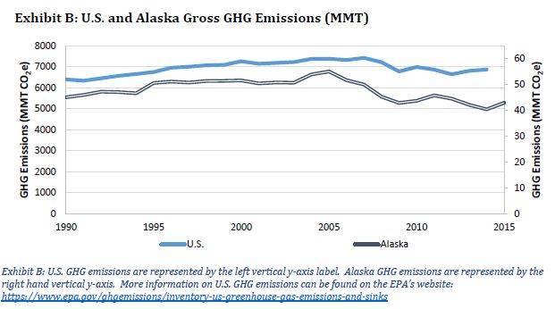 A chart from the Department of Environmental Conservation’s air quality division shows Alaska’s greenhouse gas emissions compared to national emissions.