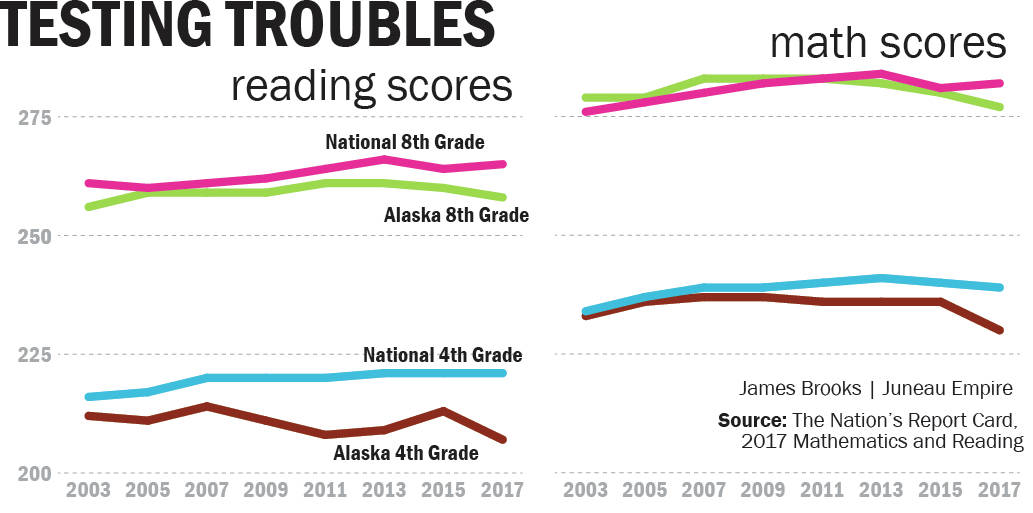 The results of the 2017 National Assessment of Educational Progress show a gap beginning to develop between the performance of Alaska students and the performance of students nationwide.