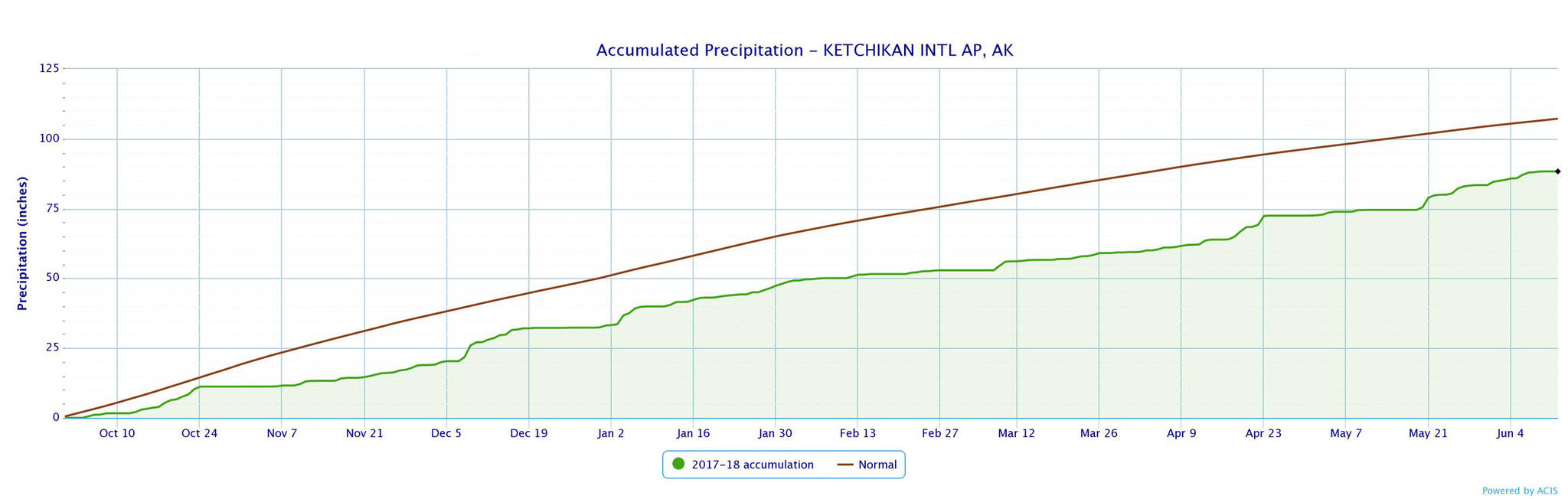This NOAA climate chart shows Ketchikan has had only about 80 percent of its normal precipitation since Oct. 1. At the peak of the drought in late March and early April, the figure was closer to 70 percent. (NOAA ACIS data)