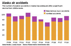 FAA: Aviation accidents up from 2017