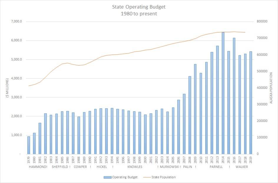 Budget data extracted from budget histories produced by Alaska Office of Management and Budget, supplemented with current budget documents available from the Alaska Legislative Finance Office. State population data is available through the Alaska Department of Labor.