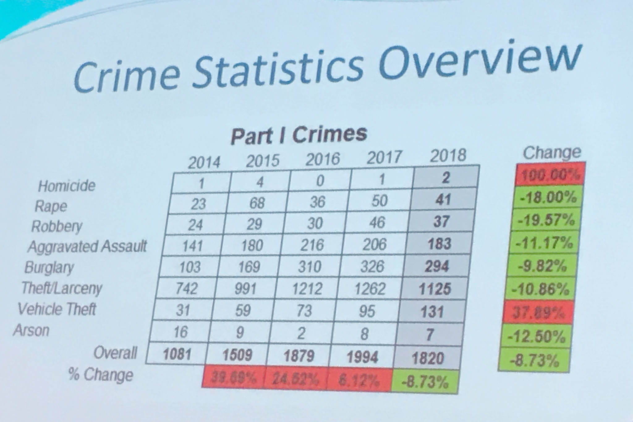 Numbers from the Juneau Police Department show an overall increase in crime in recent years but a decrease from 2017 to 2018. The chart is pictured on screen during a Chamber of Commerce luncheon on Thursday, April 11, 2019. (Alex McCarthy | Juneau Empire)