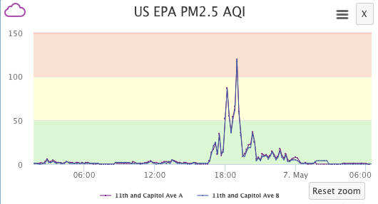 This screenshot from PurpleAir.com shows a reported spike in air pollution the evening of May 6, 2019. However, within 10 minutes the amount of particulate matter in the air decreased to acceptable levels, according to the data.