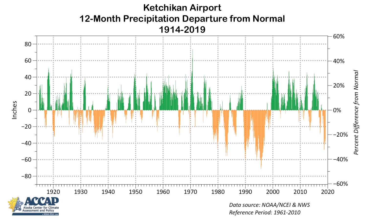 This chart shows annual precipitation at Ketchikan Airport based on normal levels. (Courtesy Photo | Alaska Center for Climate Assessment and Policy)