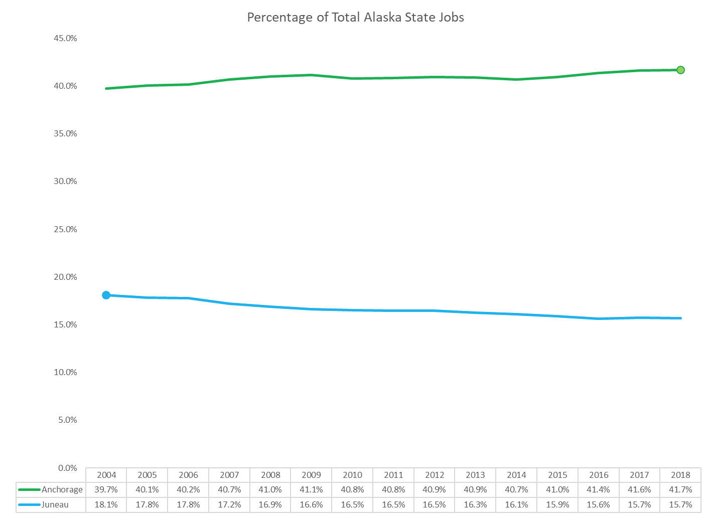 This chart shows the change in percentage of state jobs in Juneau and Anchorage between the time when Juneau reached its peak percentage to the time Anchorage reached its peak. (Courtesy photo | Juneau Economic Development Council)