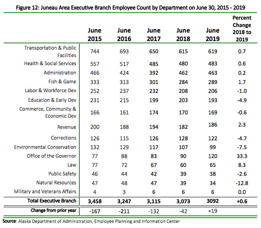 Table showing Juneau area executive branch employment by department from 2015 to 2019. From the Juneau Economic Development Council’s Economic Indicators and Outlook report for 2019. (Image courtesy JEDC)