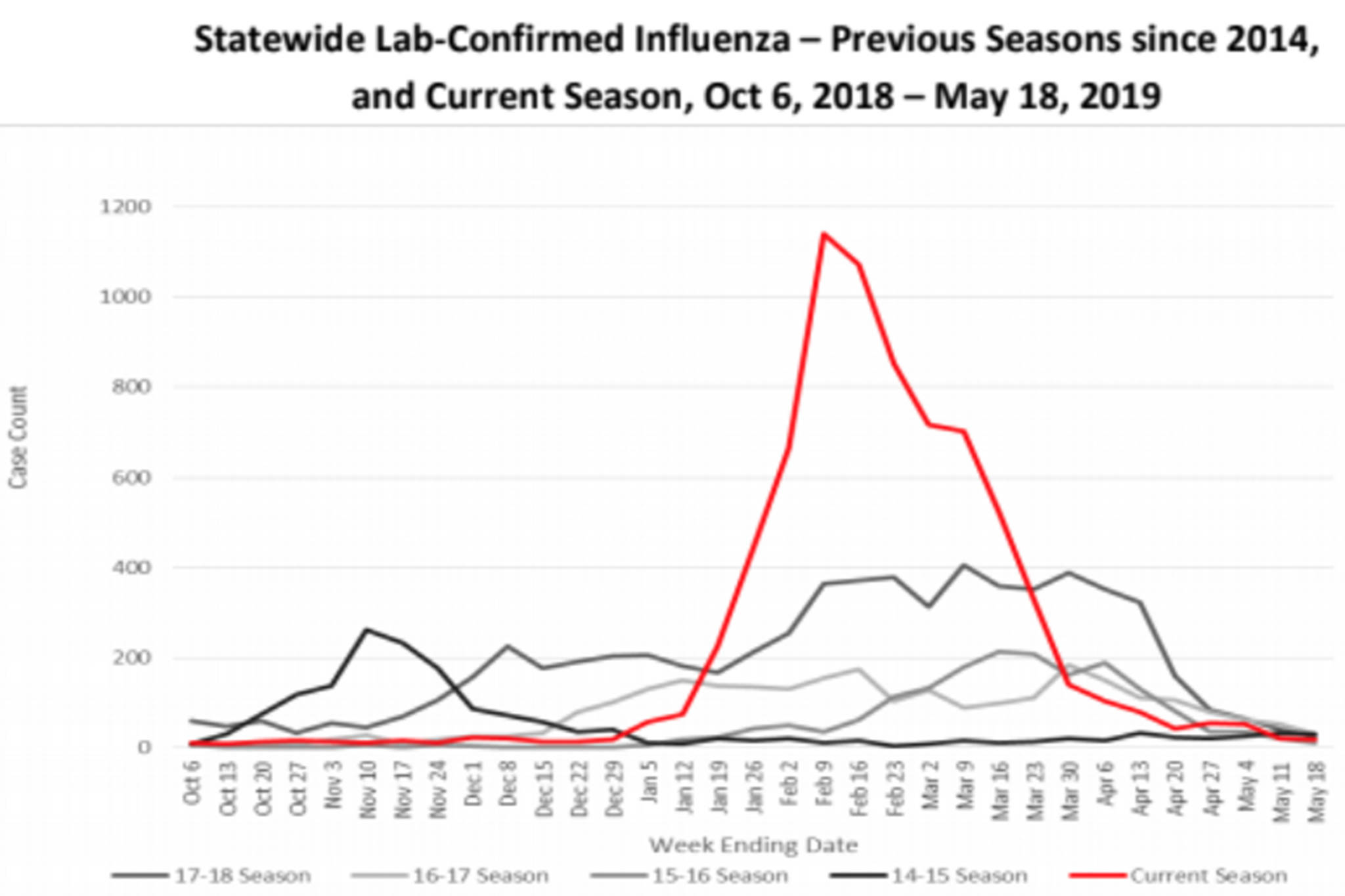 This screenshot from a Alaska Department of Health and Social Services influenza report shows what flu activity looked like for the entirety of the 2014-2015, 2015-16, 2016-2017 and 2019-2019 flu seasons. The last couple weeks of the current flu season have been busier than last year, but that is not necessarily predictive of future activity. (Courtesy Photo |Alaska Department of Health and Social Services)