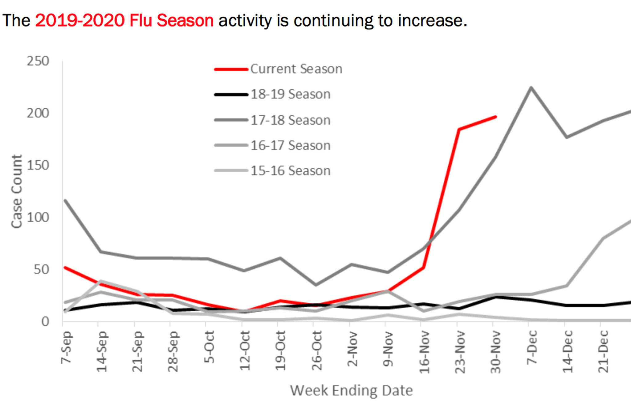 This screenshot from a Alaska Department of Health and Social Services influenza report shows flu activity spiked to an unusual degree in late and mid-November. (Courtesy Photo |Alaska Department of Health and Social Services)