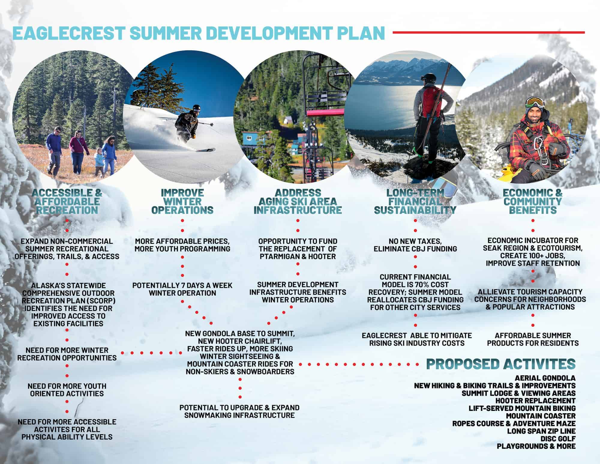 A graphic depicting various attractions being considered for the Eaglecrest ski area. (Courtesy photo | Eaglecrest Summer Development Plan)
