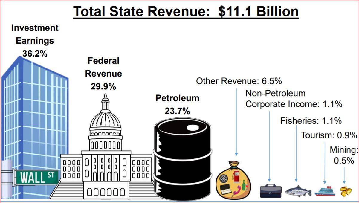 An slide from the Department of Revenue’s presentation to the Senate Finance Committee on Thursday, Jan. 23, 2020. (Courtesy Photo | Department of Revenue)
