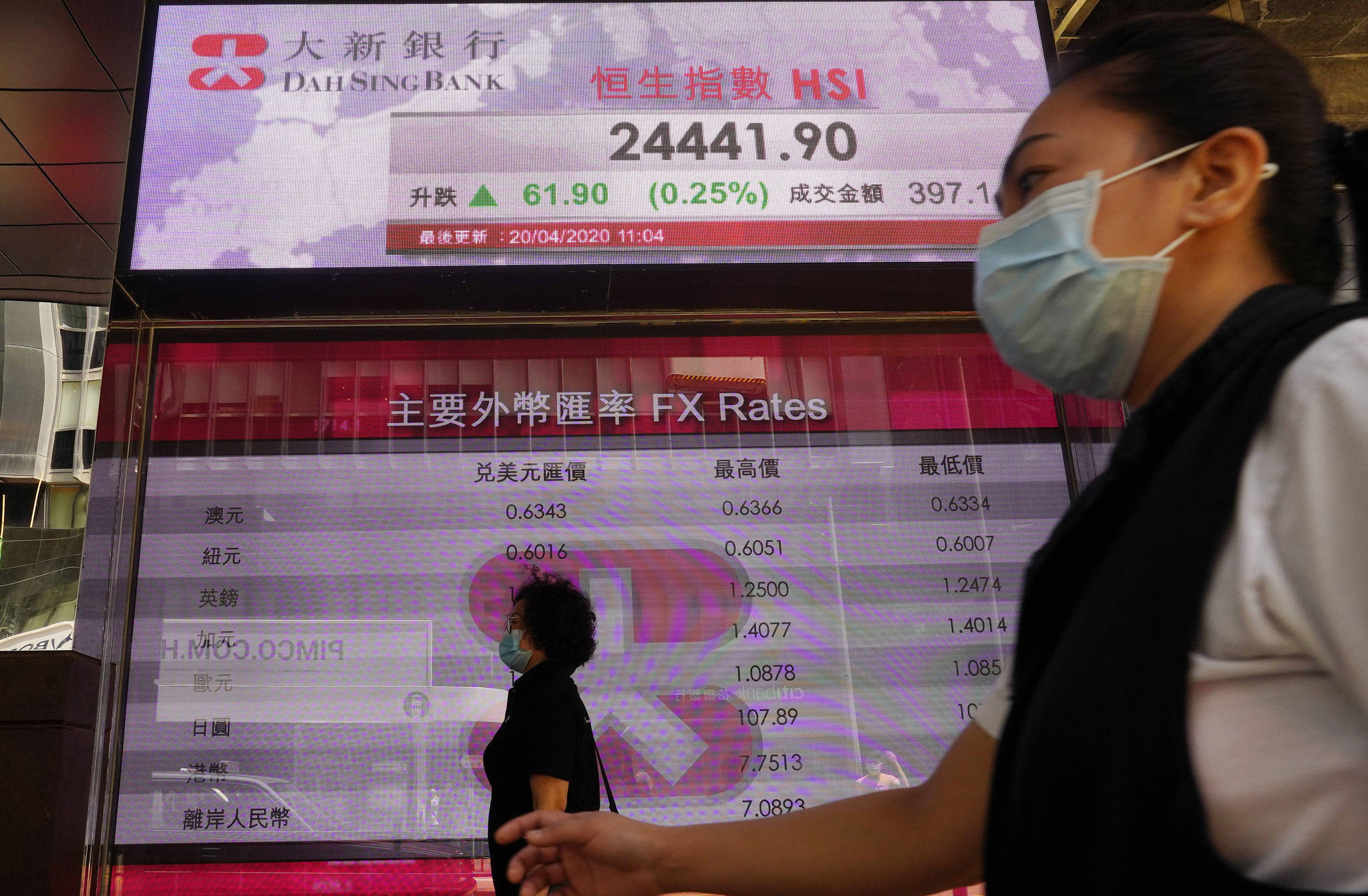 People wearing face masks walk past a bank electronic board showing the Hong Kong share index at Hong Kong Stock Exchange Monday, April 20, 2020. Shares were mixed in Asia on Monday, while oil prices have fallen back. (AP Photo | Vincent Yu)