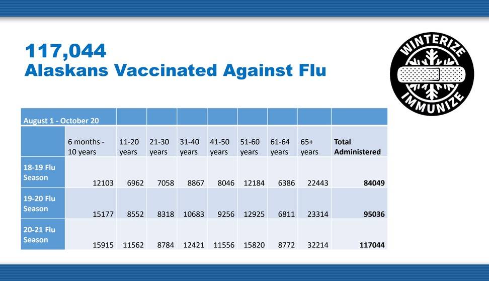 This chart shows flu immunization numbers for the past three years presented during a news conference with officials from the Department of Health and Social Services on Oct. 21, 2020.