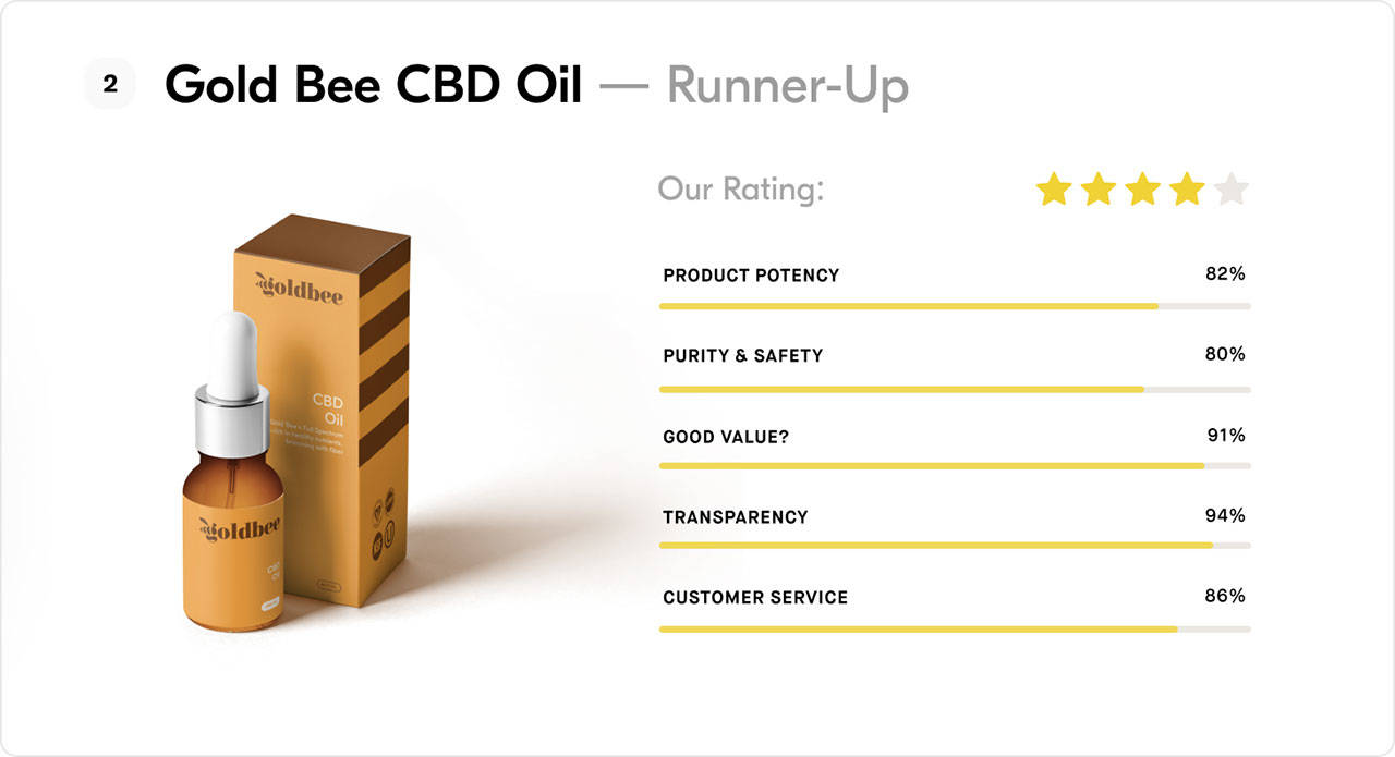Gold Bee CBD Oil - Runner up
