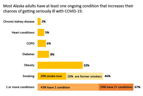 This chart shows the prevalence of underlying health conditions among 8,500 surveyed adults in Alaska. (Courtesy Image / DHSS)