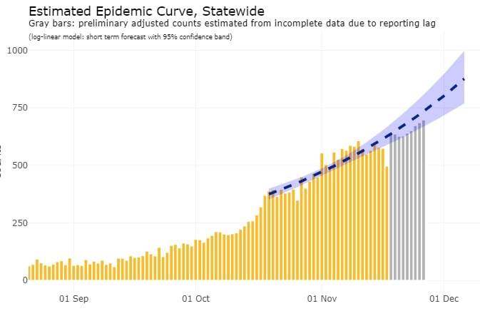 The state's projected epidemic curve on Friday, Nov. 27, 2020, according to Department of Health and Social Services data. (Courtesy photo / Alaska Department of Health and Social Services)