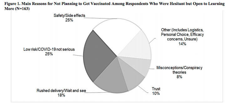 Data from the Alaska State Department of Epidemiology on Thursday, May 6, 2021 show the reasons the respondents in a survey about COVID-19 information were not planning on getting vaccinated. (Photo provided by the Alaska State Department of Epidemiology)