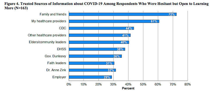 Data from the Alaska State Department of Epidemiology on Thursday, May 6, 2021 show the respondents’ trusted sources of information in a survey about COVID-19 information. (Courtesy Image / Alaska State Department of Epidemiology)