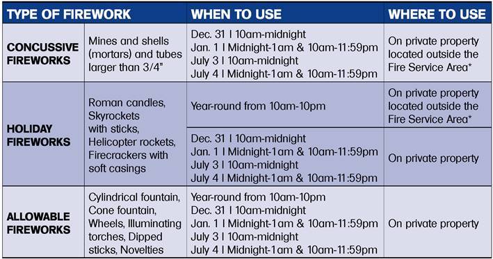 On Monday night, the city assembly voted to enact long-debated new rules about the use of fireworks within the city and borough. The city published this summary of the rules before the meeting and plans to share it to help residents understand the new regulations. (Courtesy Image/City and Borough of Juneau)