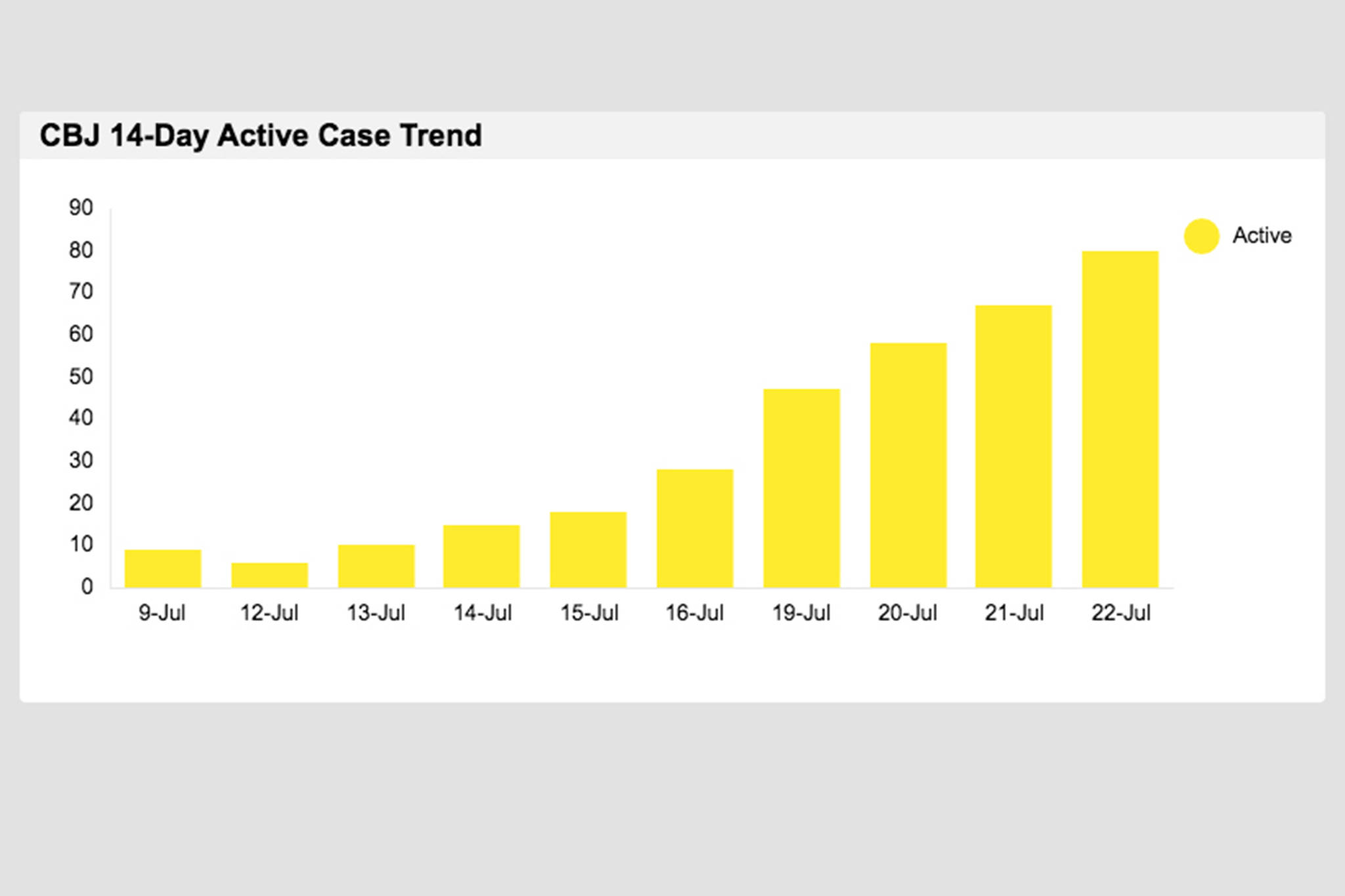 This chart shows City and Borough of Juneau's 14-day COVID-19 active case trend. As of Thursday, there were 80 active cases in the city. Amid rising rates of new cases, the city's community risk level is being raised. That comes with reimplimenting some mitigation measures that will go into effect at noon on Friday.  (Screenshot / CBJ)
