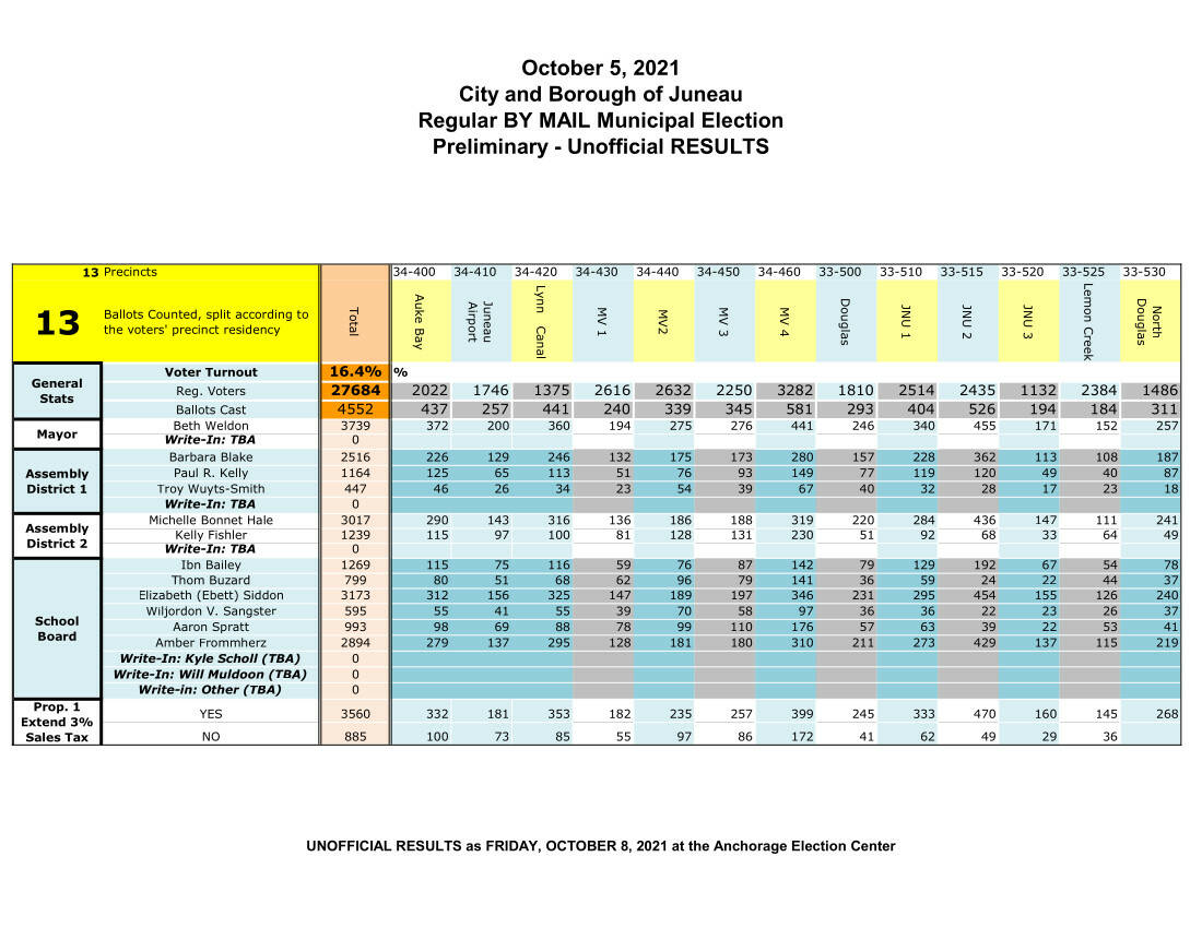 This chart shows unofficial, preliminary results for the 2021 City and Borough of Juneau municipal election. Write-in votes have not yet been counted, and over 300 signature cure letters have been sent to voters, according to City Clerk Beth McEwen.