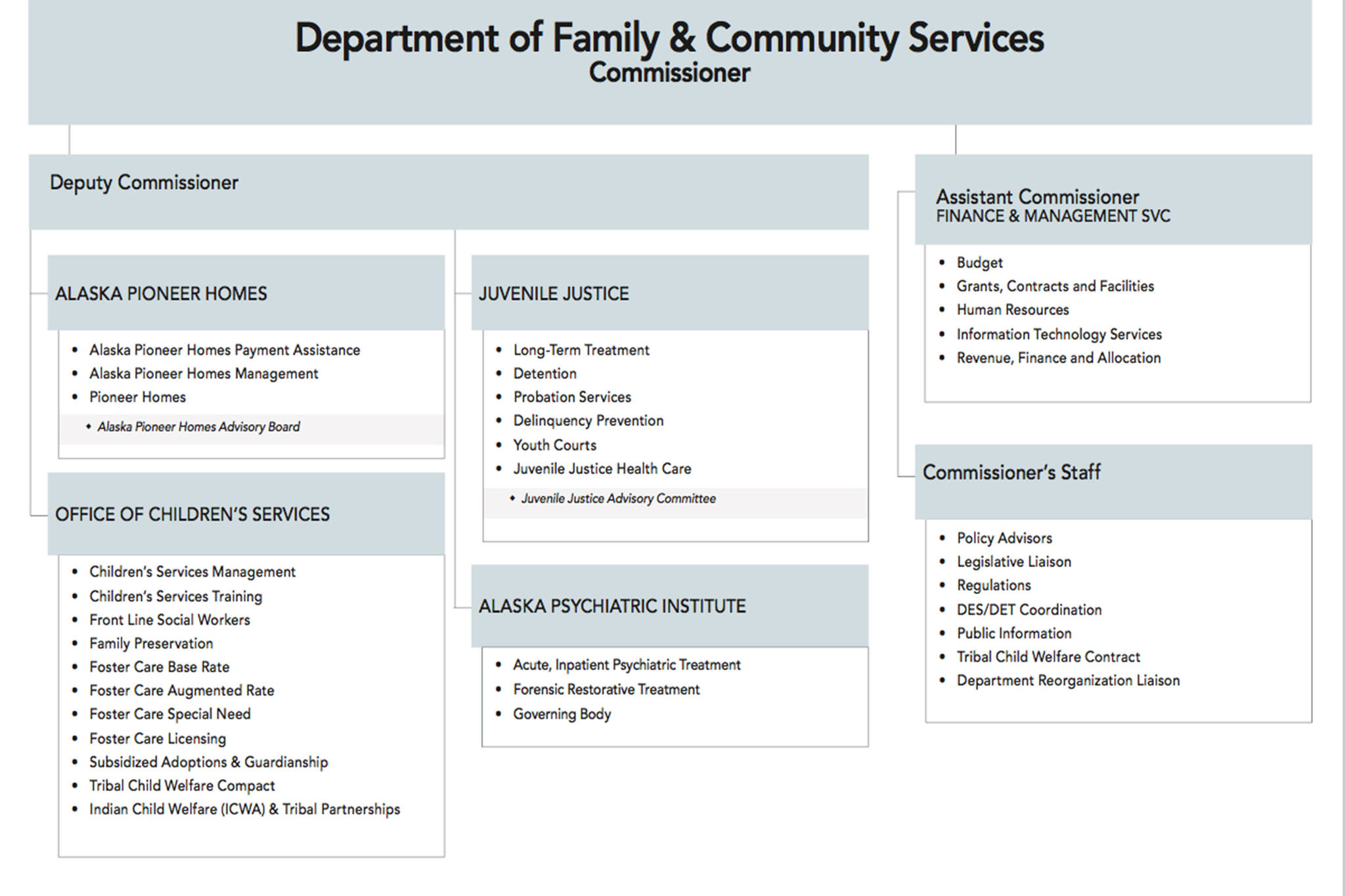 This screenshot shows an organizational chart for a proposed Department of Family and Community Services. The department would be created through bifurcating the Alaska Department of Health and Social Services. Gov. Mike Dunleavy is expected to again issue an executive order splitting the state’s largest department. (Screenshot)