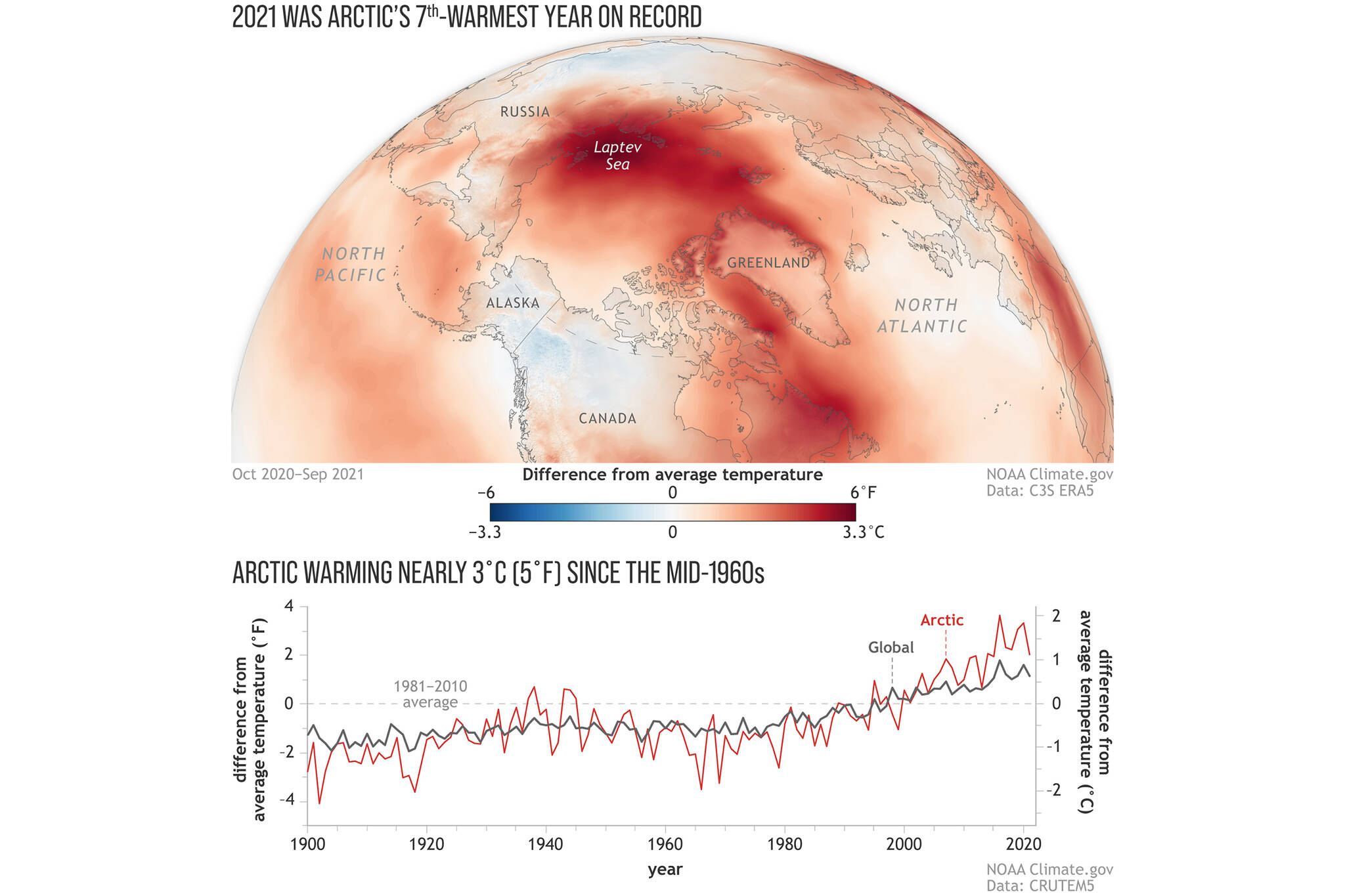 A graphic shows warming of the Arctic compared to the rest of the world. The image was released as part of NOAA’s Arctic Report Card for 2021 at the American Geophysical Union Fall Meeting in New Orleans, Dec. 14, 2021.  (Courtesy Image / NOAA climate.gov)