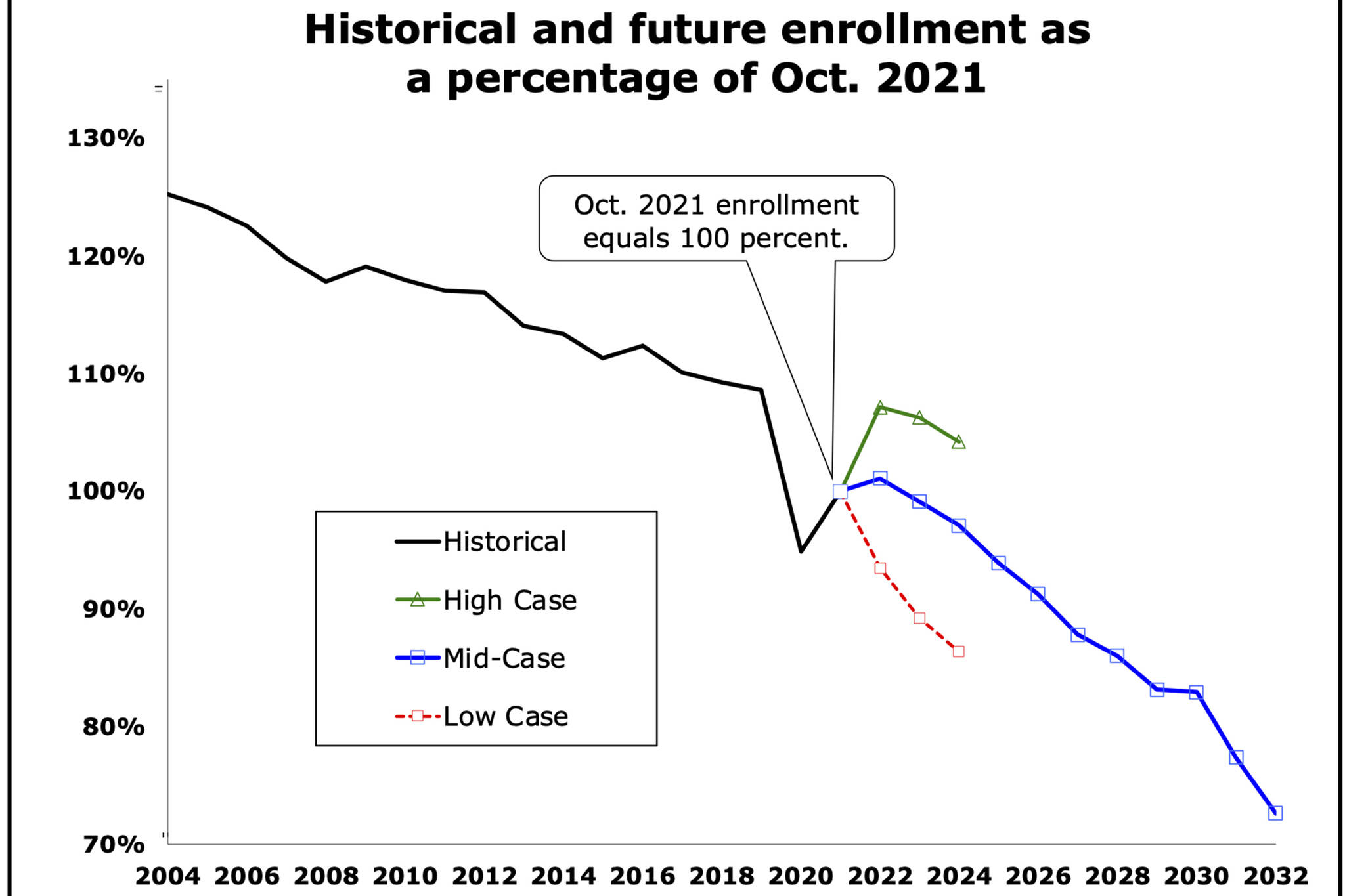 This graph, included in the meeting packet for Thursday’s Joint Assembly School Board Facility Planning Committee, shows “high case,” “mid-case” and “low case” scenarios for enrollment in Juneau Schools. Enrollment is projected to decline by over 1,000 students in the mid-case scenario. (Screenshot)