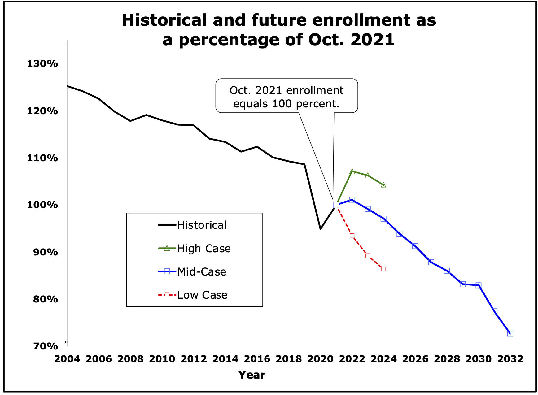 This graph, included in the meeting packet for Thursday’s Joint Assembly School Board Facility Planning Committee, shows “high case,” “mid-case” and “low case” scenarios for enrollment in Juneau Schools. Enrollment is projected to decline by over 1,000 students in the mid-case scenario. (Screenshot)