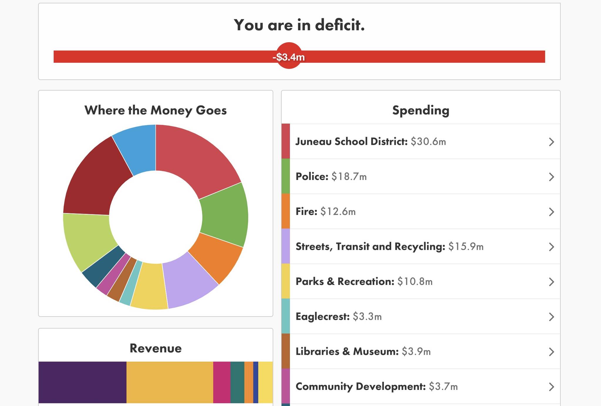 An online do-it-yourself budget simulator allows users to submit their proposals for Juneau’s budget next year to city officials resulted in 73 spending plans during its first budget cycle, according to officials. (Screenshot)