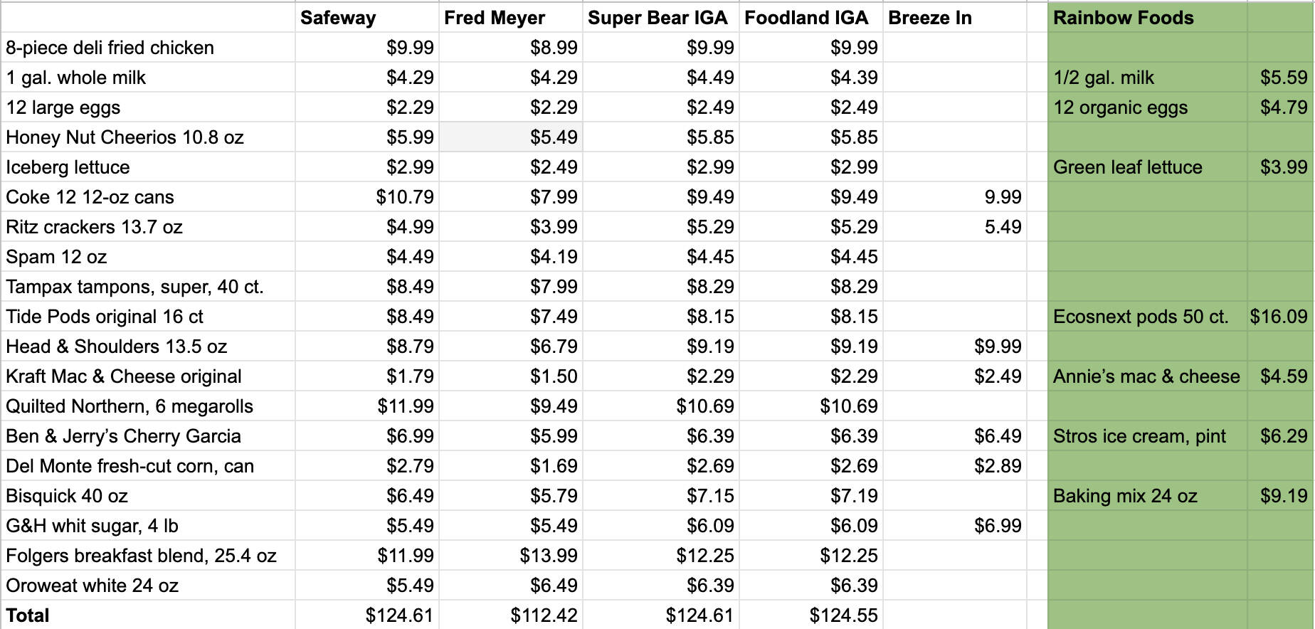 A spreadsheet shows the non-sale prices on 20 items at Juneau’s four main grocery stores as of July 1, for the limited identical items available at the Valley Breeze In, and for the limited reasonably comparable items available at Rainbow Foods. (Mark Sabbatini / Juneau Empire)