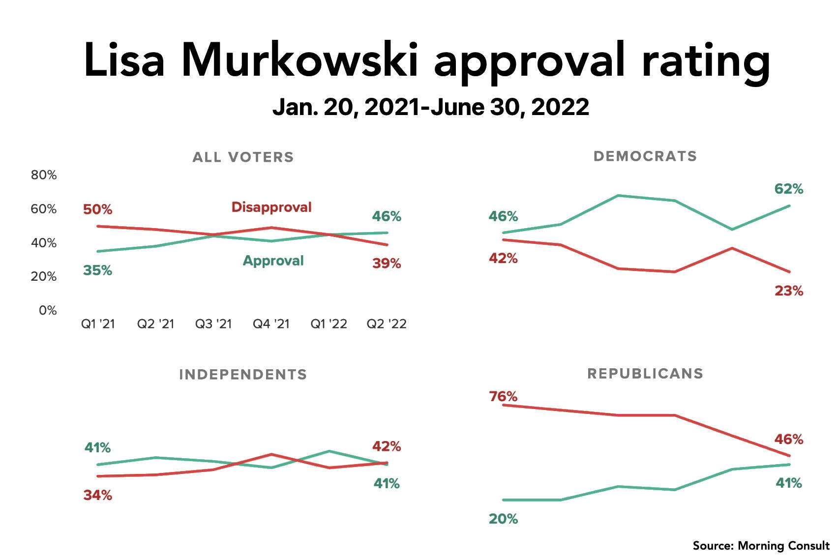 A chart shows job approval ratings by party affiliation for U.S. Sen. Lisa Murkowski between Jan. 20, 2021 and June 30 of this year. The 22% increase since the beginning of Joe Biden’s presidency is among the biggest for senators. A different poll shows her losing to a Republican challenger among voters of that party in Alaska, but winning reelection due to cross-over votes from Democrats under the new ranked choice voting system. (Source: Morning Consult)