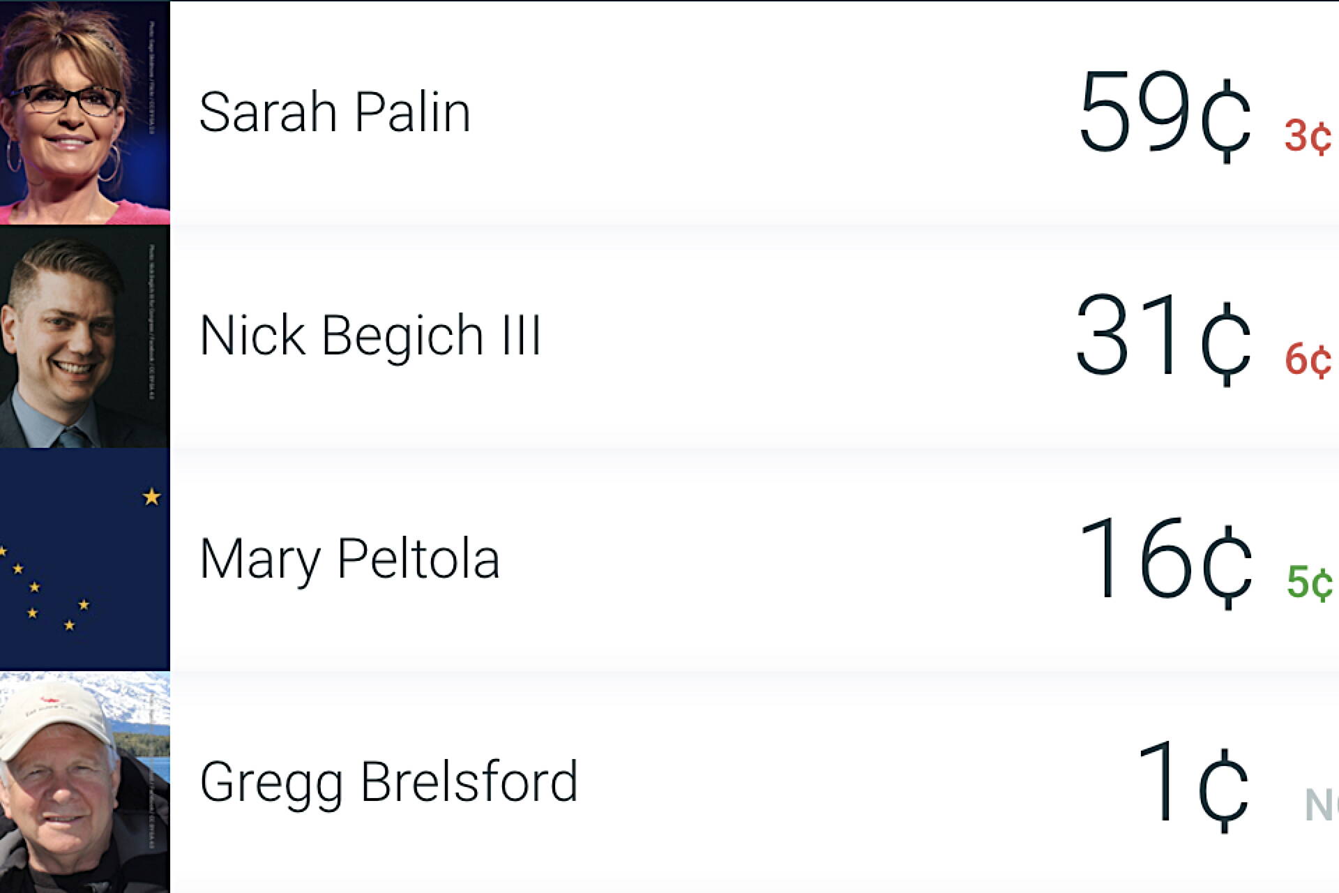 A betting chart lists Sarah Palin as the strong favorite to win the special election for Alaska’s U.S. House seat next Tuesday despite polling suggesting she is the least likely of the three candidates on the ballot to prevail. (Screenshot from www.predictit.org)