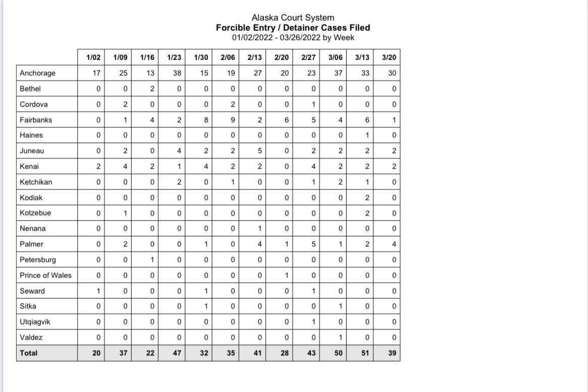 Alaska Court System’s data for Forcible Entry/Detainer Cases filed for state of Alaska between March and July 2022. (Courtesy Image / Alaska Court System)
Alaska Court System’s data for Forcible Entry/Detainer Cases filed for state of Alaska between March and July 2022. (Courtesy Image / Alaska Court System)