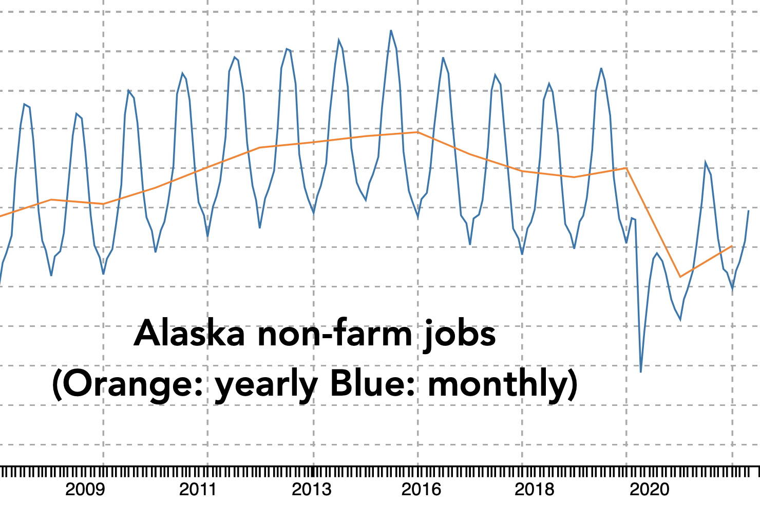 A chart shows statewide non-farm jobs since 2007 which remained relatively stable until the sharp drop caused by the COVID-19 pandemic in 2020. While the total has recovered somewhat, employment is still well below pre-pandemic levels and state labor officials said they cannot yet project if and for how long the increase in recovery will continue, (Alaska Department of Labor)