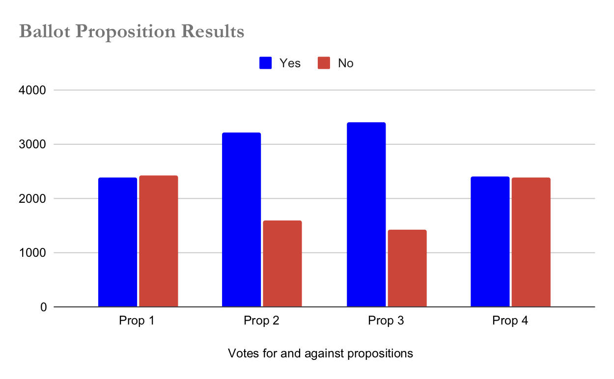 This chart shows unofficial preliminary results for four propositions that appeared before City and Borough of Juneau voters. More results are expected to be released on Friday. (Ben Hohenstatt / Juneau Empire)