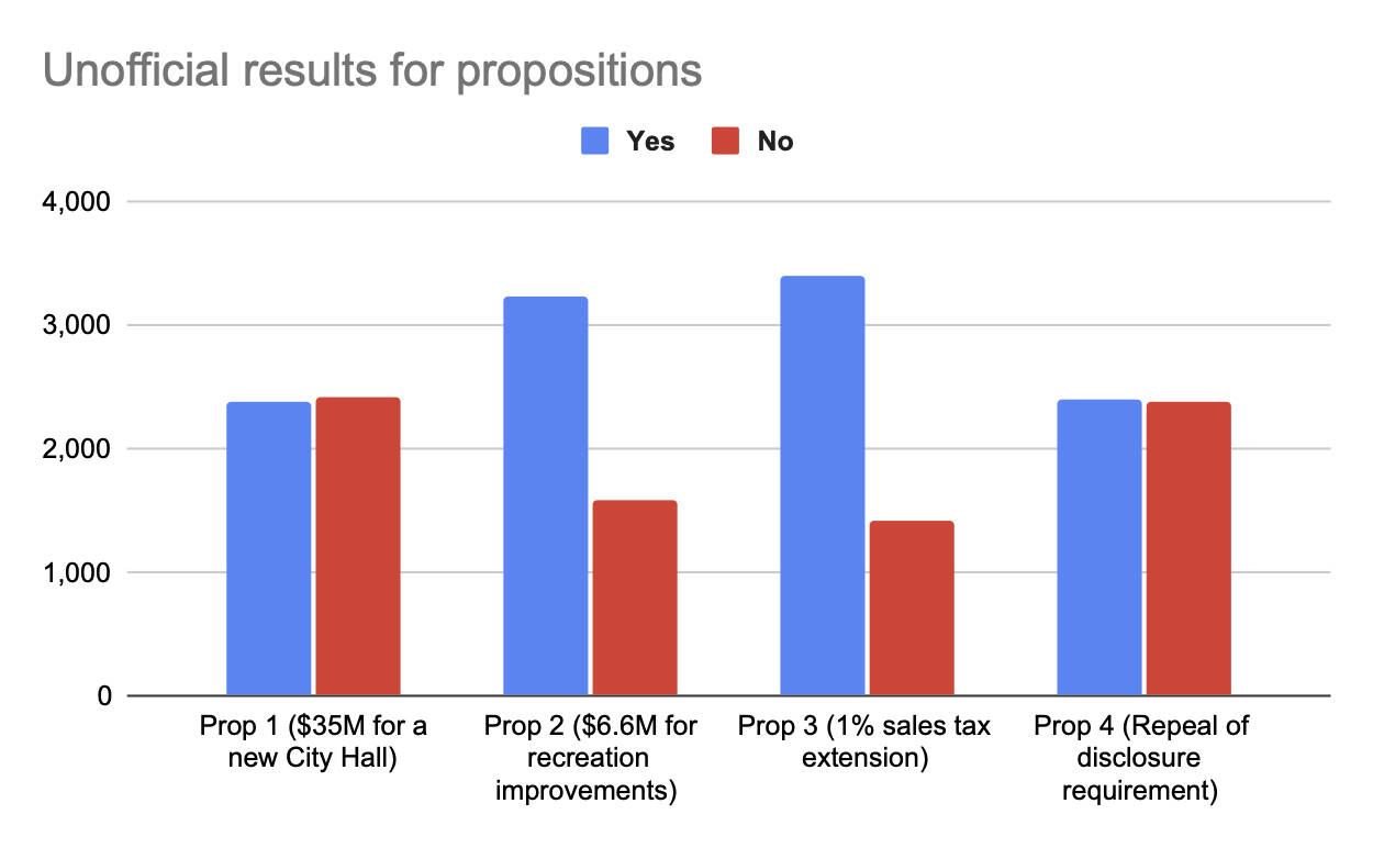 This graph shows votes for and against propositions that appeared on municipal ballots, according to unofficial results shared late Tuesday.  (Ben Hohenstatt / Juneau Empire)