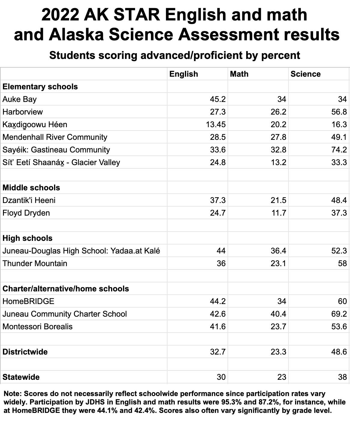 A chart shows proficiency levels for students at Juneau’s schools in statewide English, math and science tests. (Alaska Department of Education and Early Development)